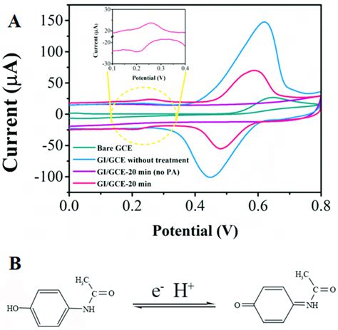 A Cyclic Voltammograms Of 0 2 MM PA At Bare GCE And The GI GCE With