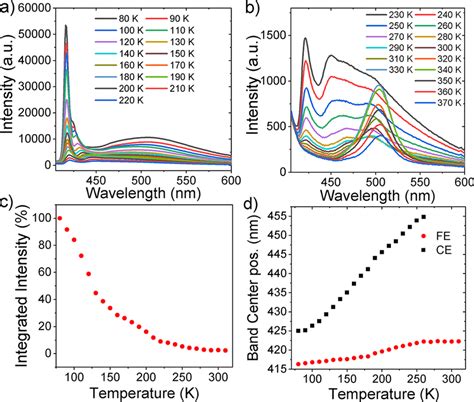 A And B Temperature Dependent Pl Spectra Of Mhy Pbbr C