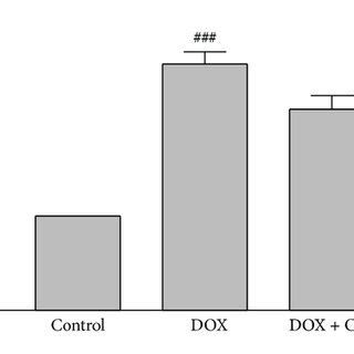 The Effect Of A Dox And B Osthole On Pc Cells Viability The Cell