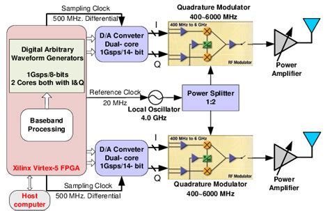 Block Diagram Of The Uwb Mimo Transmitter Download Scientific Diagram