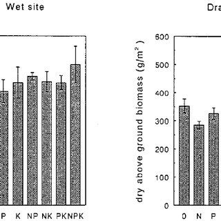 Above Ground Biomass In Both Sites After Full Factorial Fertilization