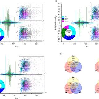 Percentages And Intensity Distributions Of Different Compound