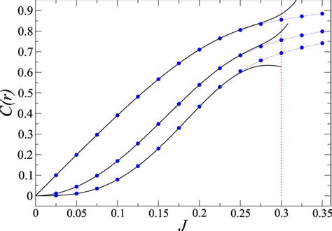 The Two Point Correlation Functions For The Unit Filling Factor Lines