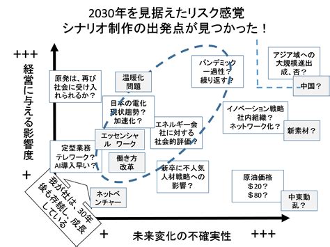 エネルギー・環境ビジネスにおけるシナリオプランニングの手法（4） Npo法人 国際環境経済研究所｜international