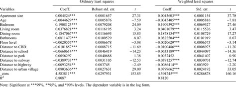 Hedonic Price Model Results Influencing Factor On Property Values Download Scientific Diagram