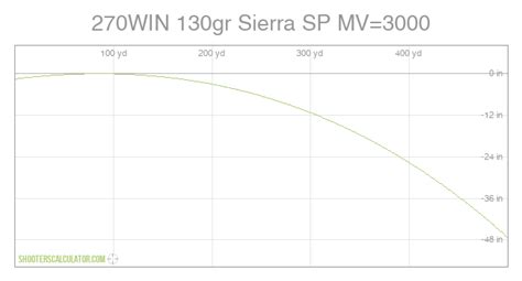 ShootersCalculator.com | 270WIN 130gr Sierra SP MV=3000