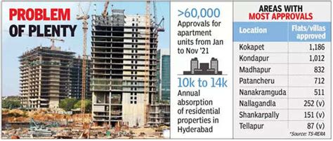 Realty Booming Now But Hyderabad Staring At Excess Homes By 2024 Hyderabad News Times Of India