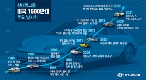 Mk 현지화 뚝심정의선 전기차 비전美판매 1500만대 넘었다 클리앙