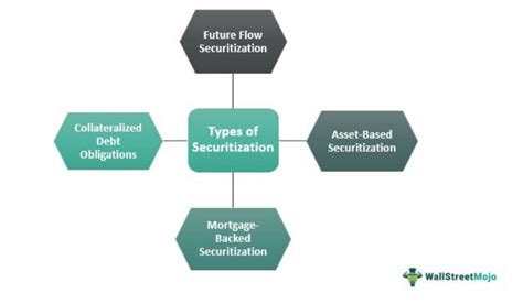 Securitization Meaning Types Examples Vs Factoring