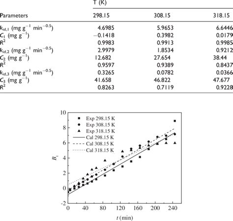 Parameters Of Intraparticle Diffusion Model Download Scientific Diagram