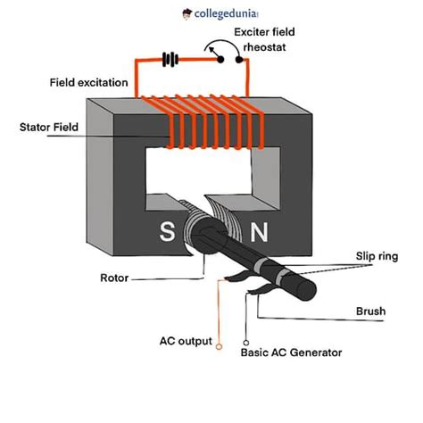 Ac Generator Parts Working Principle And Advantages