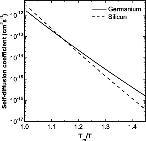 Self Diffusion Coefficients In Silicon And Germanium As A Function Of