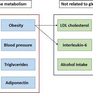 Mendelian randomization studies showing causal associations of risk ... 