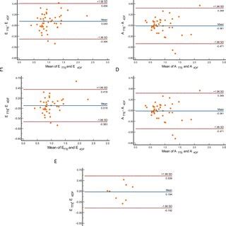 BlandAltman Plots Demonstrating The Degree Of Agreement Between