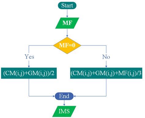 The Flowchart Of An Integration Method Matrix Mf Is The Mirna