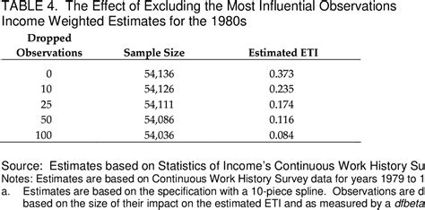 Table 4 From A Sensitivity Analysis Of The Elasticity Of Taxable Income Semantic Scholar