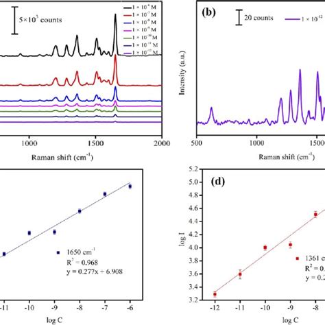 A Raman Spectra Of Different Concentrations Of R6g Solutions On The