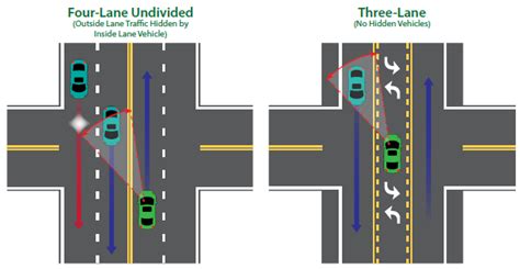 You Are Driving On A Multi Lane Road