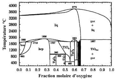 Diagramme D Quilibre Ti O Calcul Ce Diagramme Montre Un Grand