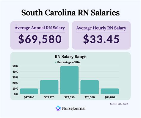 Registered Nurse Salary In South Carolina Nursejournal Org