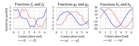 Examples Of The Finite Fourier Series Approximation Of The Sensitivity