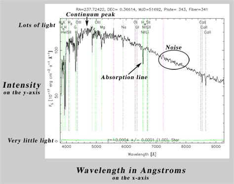 An image of a spectrum, with continuum peak, an absorption line, and ...