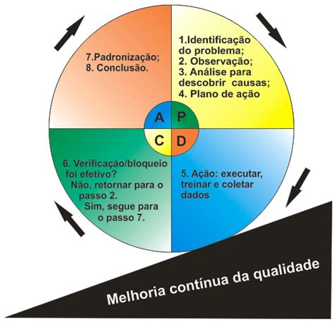 Melhoria Cont Nua E O Ciclo Pdca