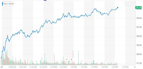 Tesla Stock Leads Nasdaq Rally 2 Factors Supercharging The Recovery