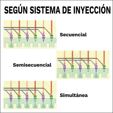 Sistemas de inyección electrónica clasificación y caracteristicas