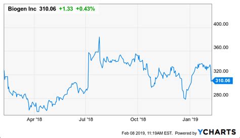 Biogen Stock / Biogen Inc (BIIB) Stock Price Chart History - (biib ...