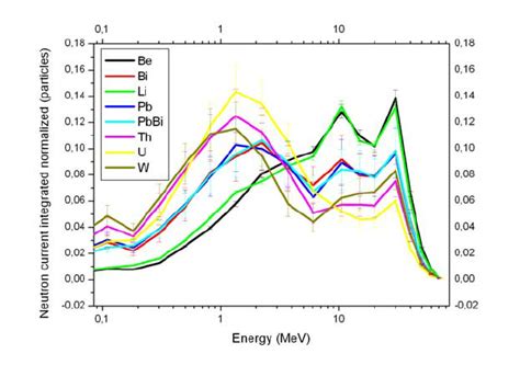 neutron current integrated normalized particles    mev deuteron