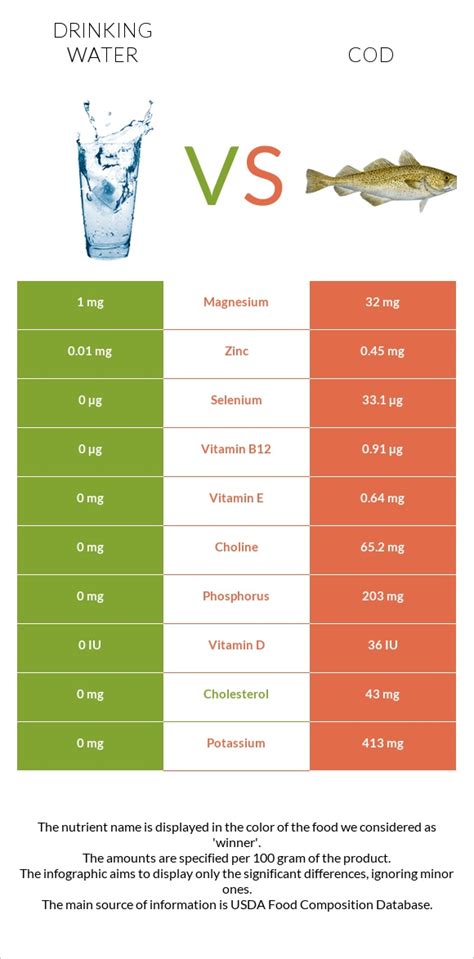 Drinking Water Vs Cod — In Depth Nutrition Comparison