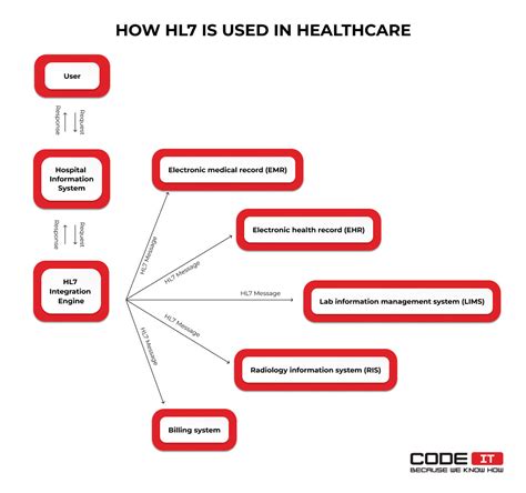 What Are Hl Emr And Ehr Standards How Hl Standards Off