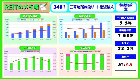 【たっつんのreitメモ】三菱地所物流リート投資法人【j Reitで分配金】 たっつんの手探り投資生活～初心者j Reit投資家mmder～