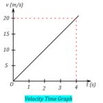 how to find average velocity from position time graph