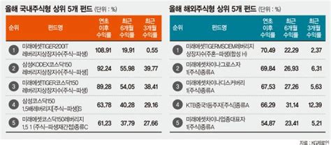 증시 결산 4펀드시장 코스피 2500 돌파에 Etf 약진 파이낸셜뉴스