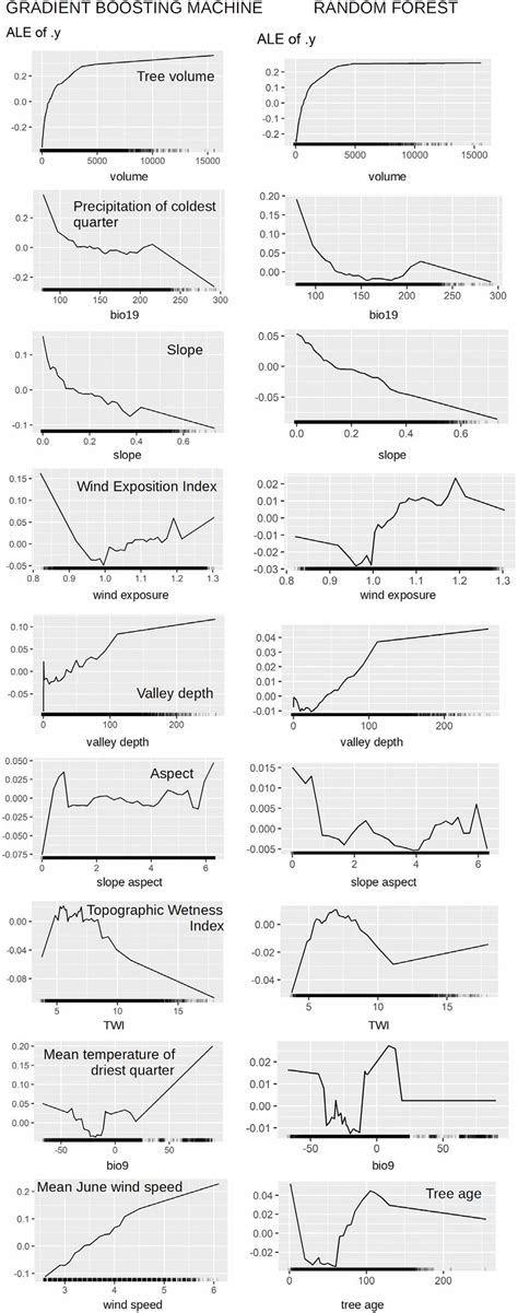 Accumulated Local Effects ALE Plots Of Selected Features Having