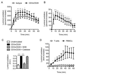 Tcr Stimulation Induces The Extracellular Release Of Superoxide In