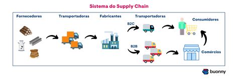 Supply Chain O Que E Quais As Suas Vantagens