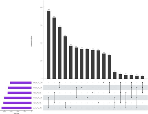 Upset Plot Of Differentially Expressed Genes In Pairwise Comparisons