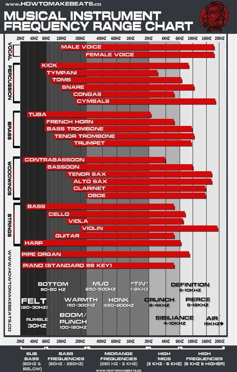 Musical Instrument Frequency Range Chart