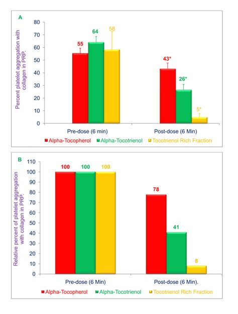 Effects of α tocopherol α tocotrienol and tocotrienol rich fraction