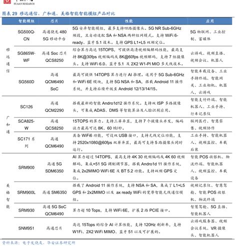 全球智能模组出货量（百万片，含预测值 行业研究数据 小牛行研