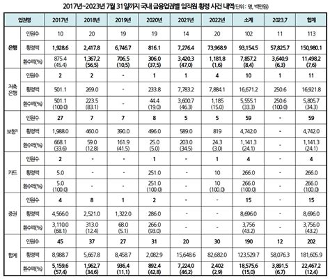 7년간 금융사 임직원 횡령액 1816억2년간 은행서만 1300억 횡령 한국금융신문