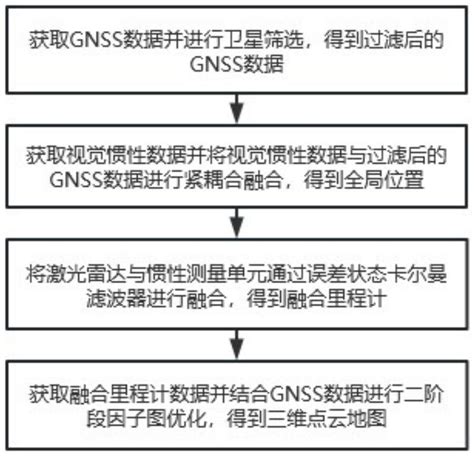 一种面向水陆两用无人系统的融合定位与建图方法