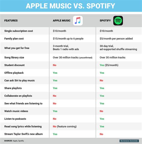 Apple Music Vs Spotify 2024 Comparison Dredi Ginelle