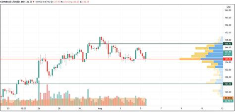 Litecoin (LTC) Price Analysis for August 5