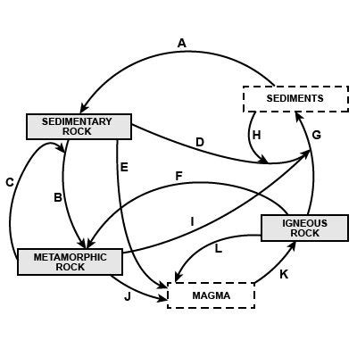 Rock Cycle Diagram With Letters #2