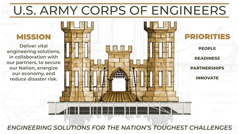 Mission And Vision Headquarters Us Army Corps Of Engineers