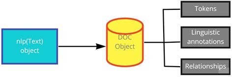 Complete Tutorial On Natural Language Processing Using Spacy